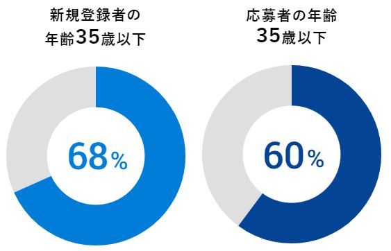 マイナビ転職　会員数