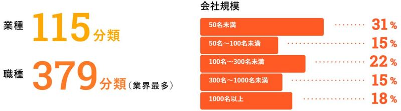 業種は115分類、職種は379分類と幅広い分類