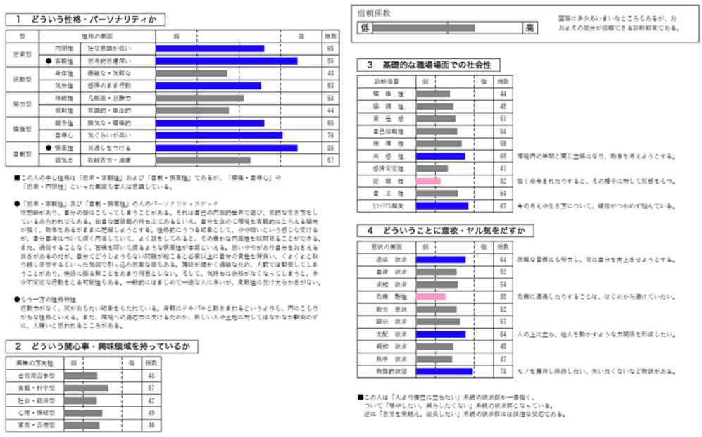 CUBIC適性検査