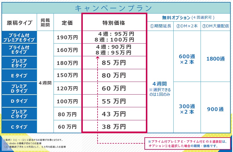 dodaで利用できるキャンペーン