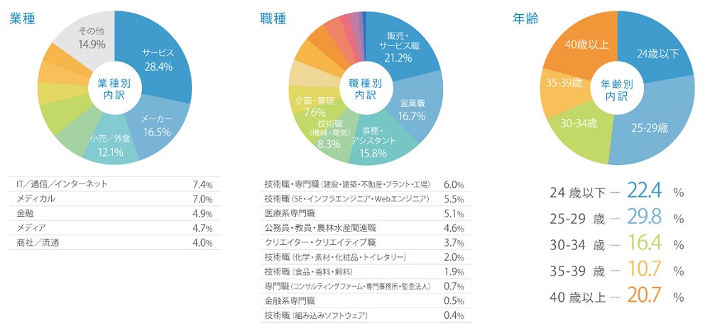 doda 会員データ