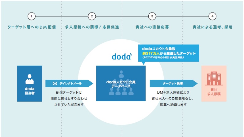 DMサービス