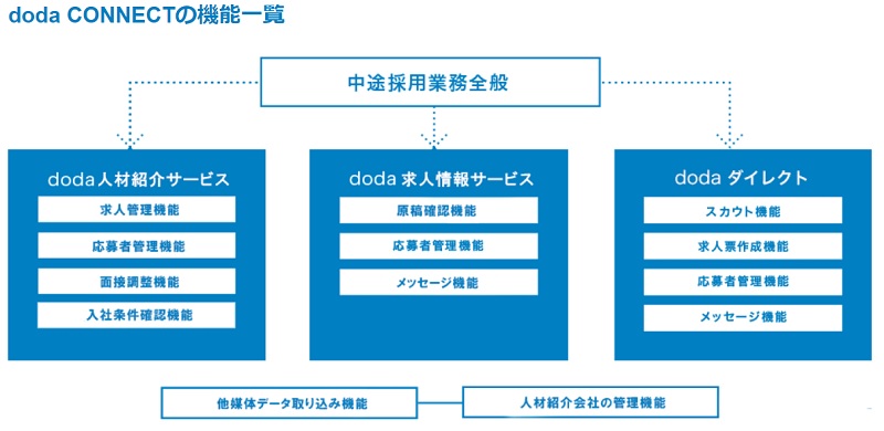 doda CONNECT