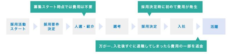 doda人材紹介