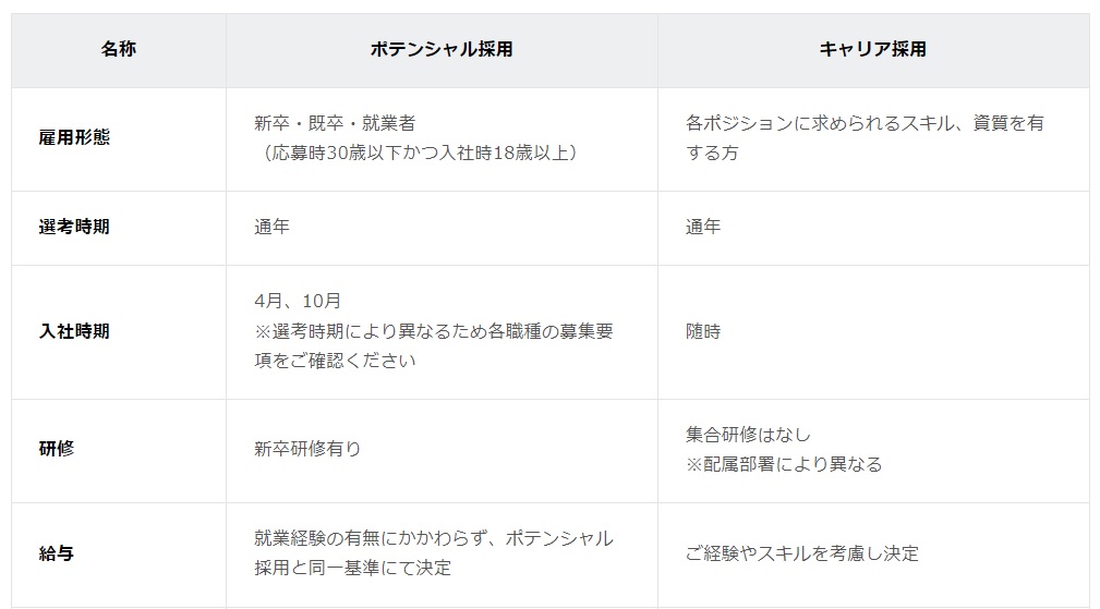 ポテンシャル採用とキャリア採用