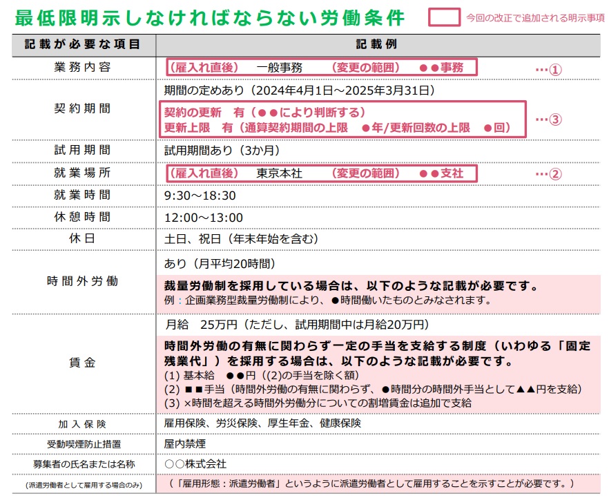 最低限明示しなければならない労働条件