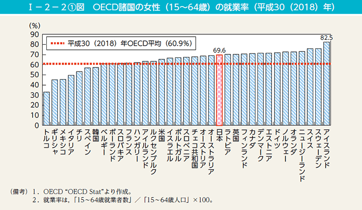 女性の就業率