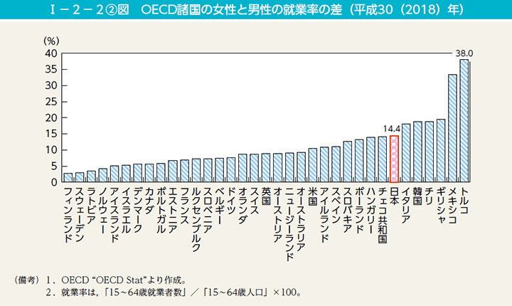 男女における就業率の差