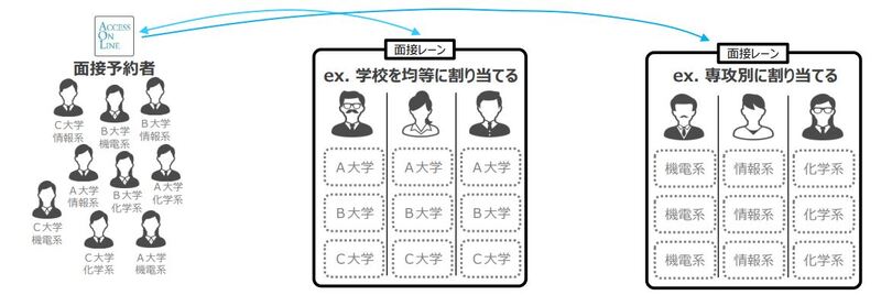 面接レーン管理機能