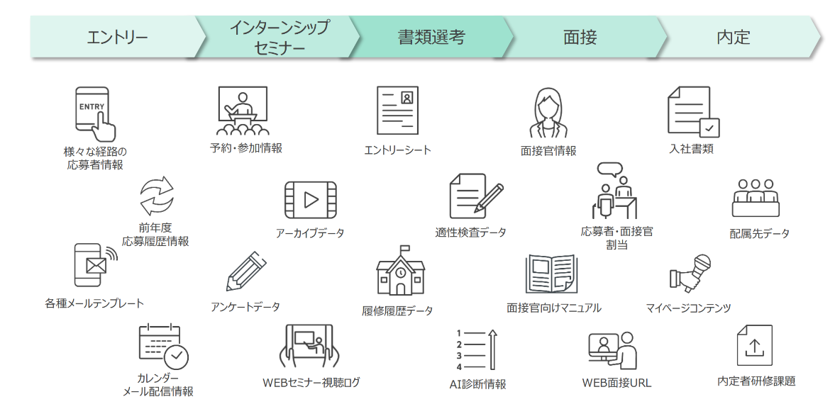 AOLによる採用のオンライン化