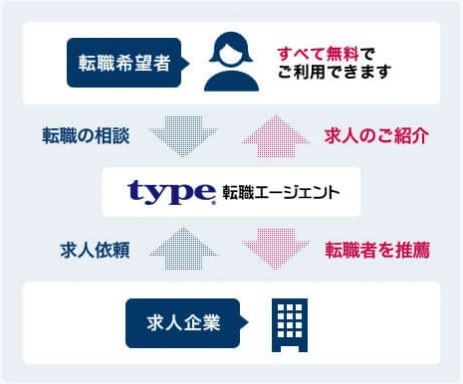 type 料金