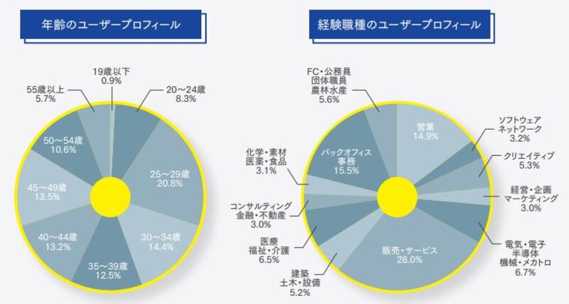 イーキャリア　会員データ