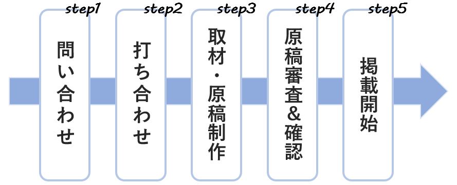 イーキャリアに掲載するまでの流れ