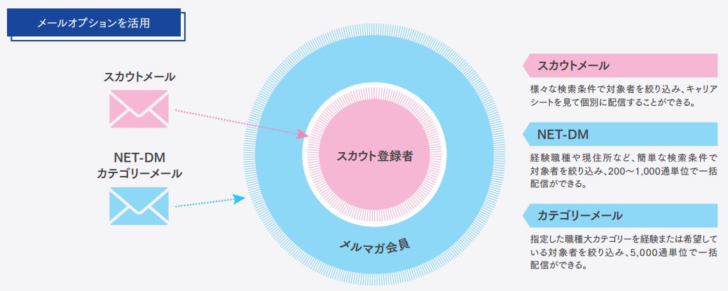 スカウトメールオプション