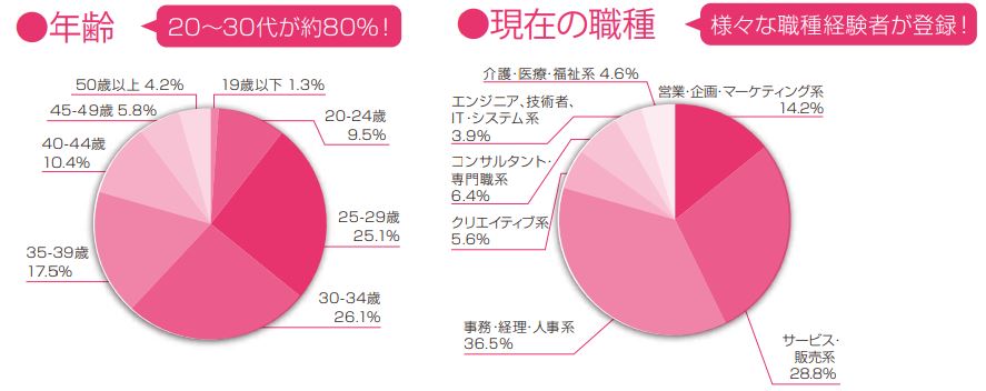 女の転職type　会員データ