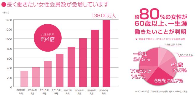女の転職typeがおすすめの企業