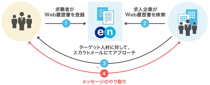 エン転職　スカウトメール