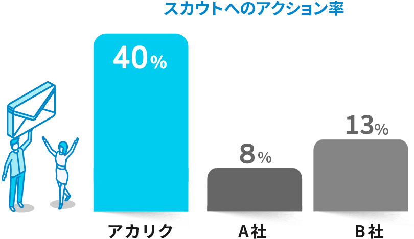 アカリク　スカウト返信率