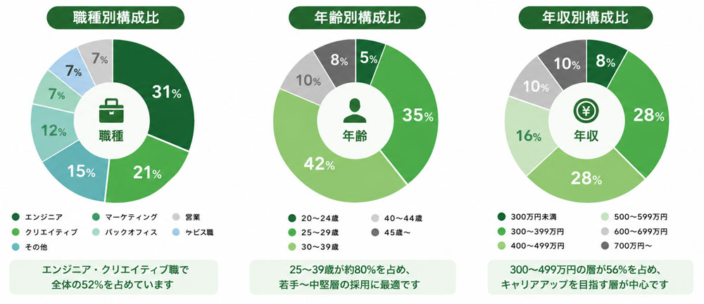 Greenの会員データ。エンジニア31%、クリエイティブ21%を占め、25~39歳が約8割を占めるユーザー属性