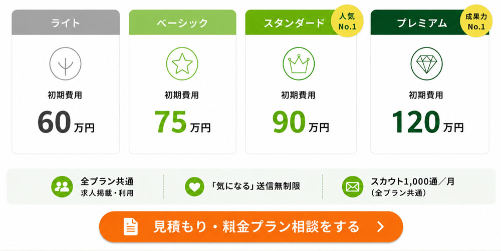Greenの料金プラン一覧。ライト60万円、ベーシック75万円、スタンダード90万円、プレミアム120万円の4プランを比較した料金表