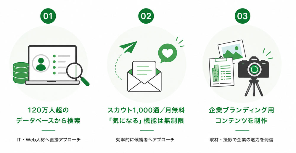 Greenの主な機能。120万人超のデータベース検索、スカウト1000通/月無料、「気になる」機能無制限、企業ブランディング用コンテンツ制作を紹介