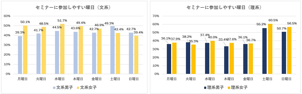 セミナーに参加しやすい曜日