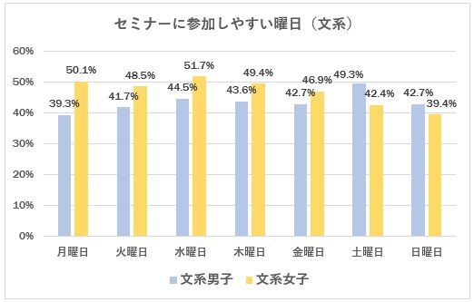 セミナー参加しやすい曜日文系