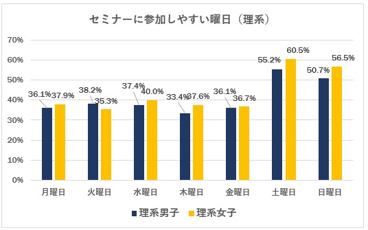セミナー参加しやすい曜日理系