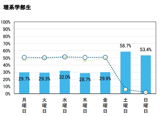 理系学生研究室に行く曜日