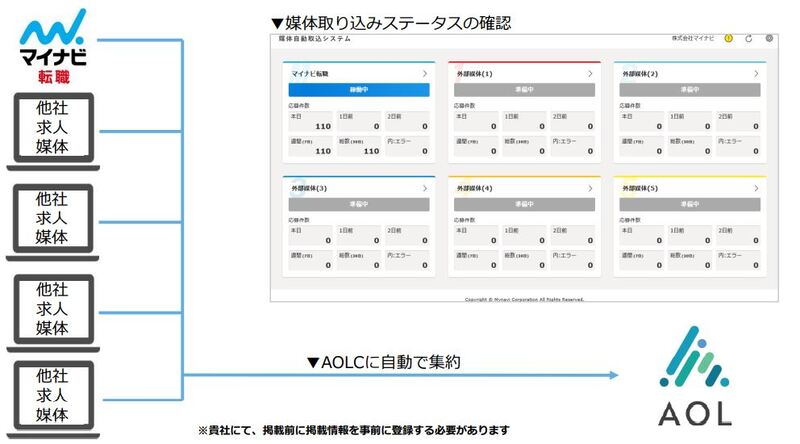 データ一元管理