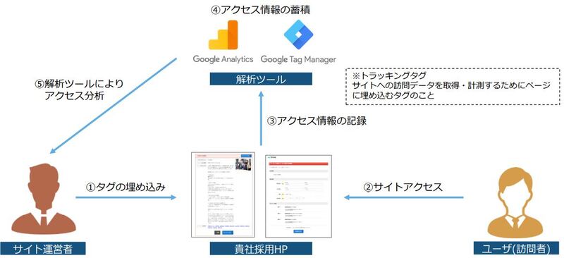 GAタグ・GTM タグ埋め込み機能
