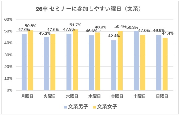 セミナー参加しやすい曜日文系