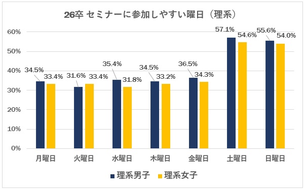 セミナー参加しやすい曜日理系