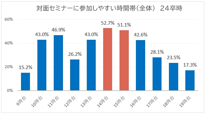 セミナーに参加しやすい時間24卒
