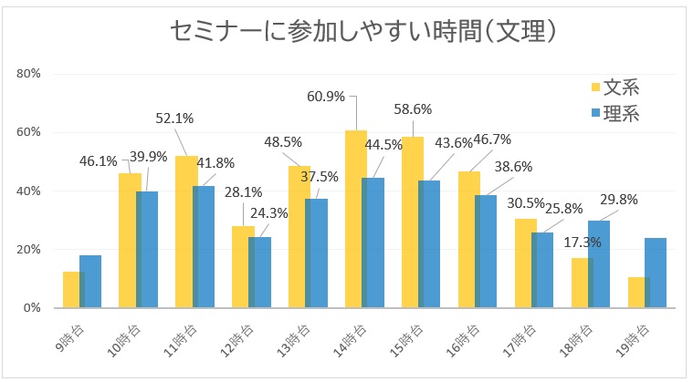 セミナーに参加しやすい時間文理