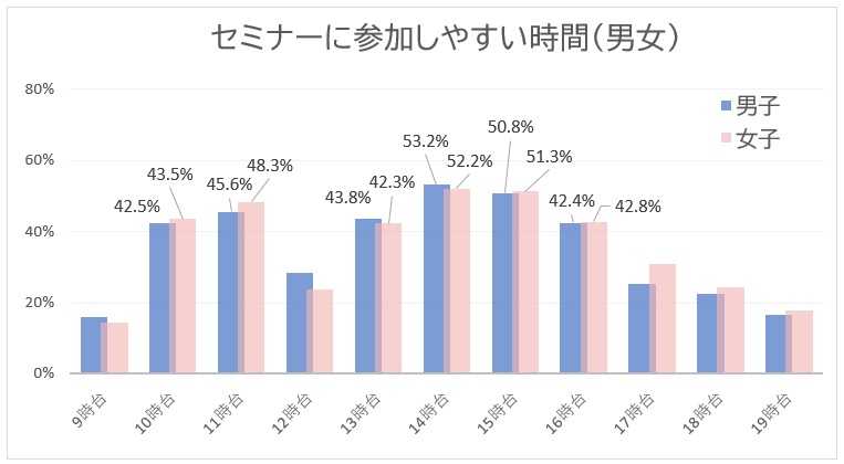 セミナー参加しやすい時間男女