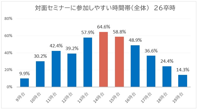 セミナーに参加しやすい時間26卒
