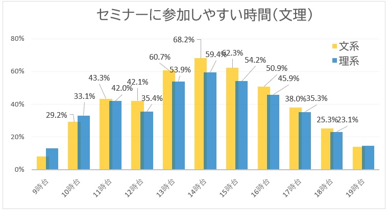 セミナーに参加しやすい時間文理