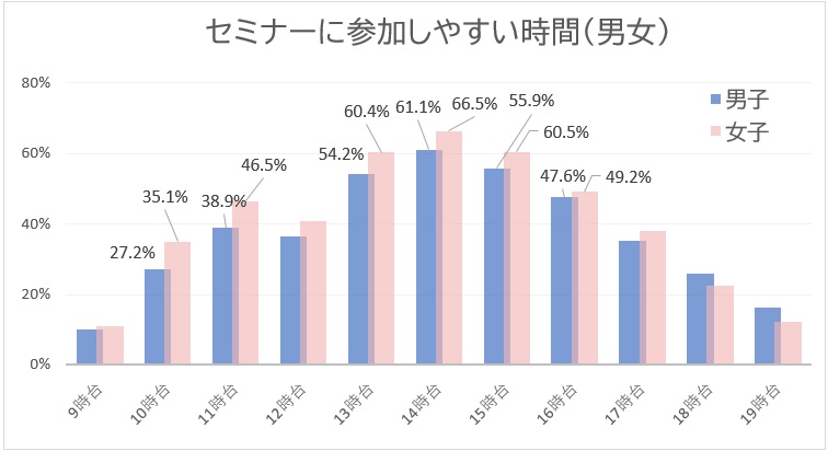セミナー参加しやすい時間男女