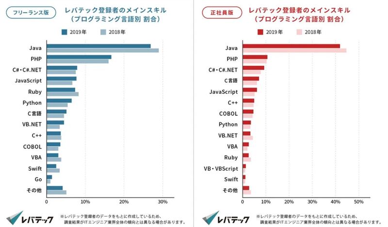 レバテック会員データ登録者の属性