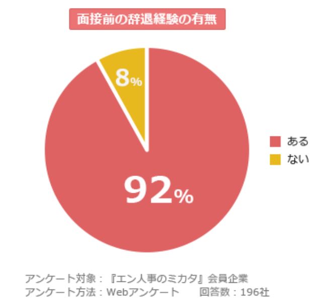 面接前の辞退（ドタキャン）経験の有無