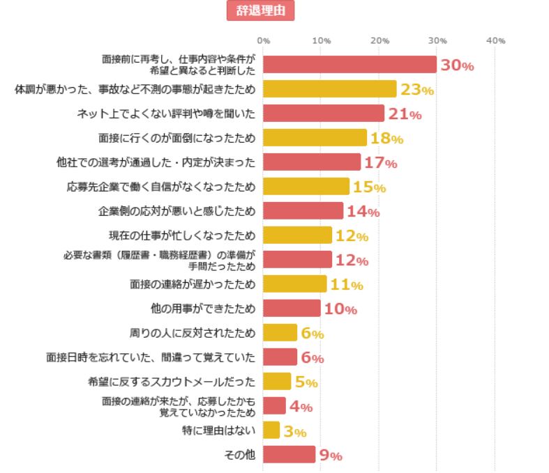 再考した結果、希望と異なると判断した