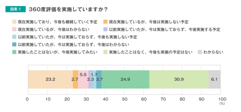 360度評価導入率
