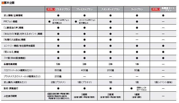 Re就活の基本プラン