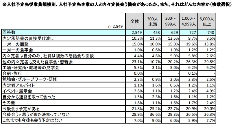24卒入社予定先企業の人と内々定後会う機会があったか