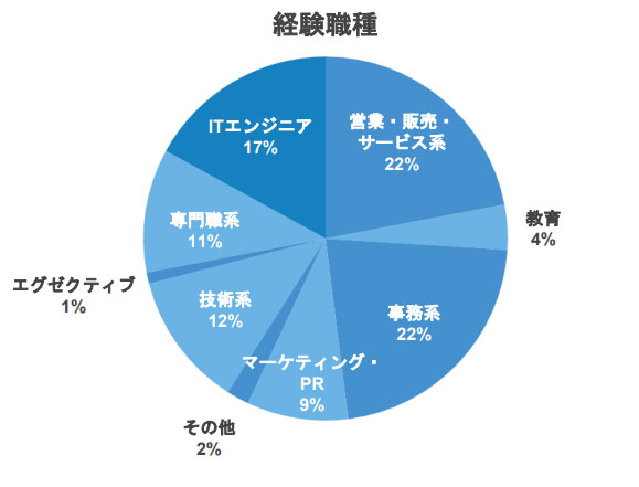 CareerCross登録者の職種分布