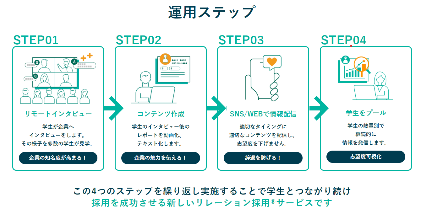 インタツアーの運用ステップ