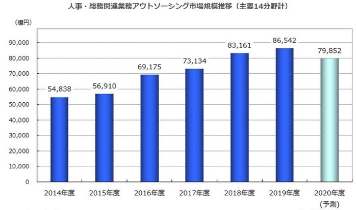 人事・総務関連業務のアウトソーシング市場規模