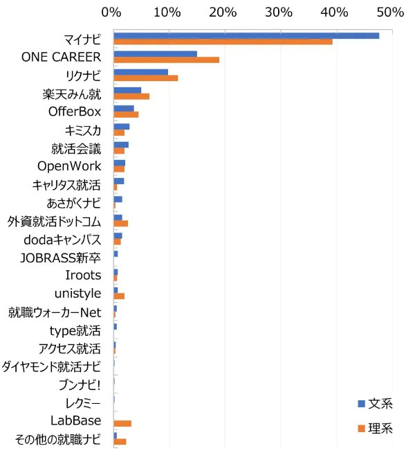 HR総研×楽天みん就の調査