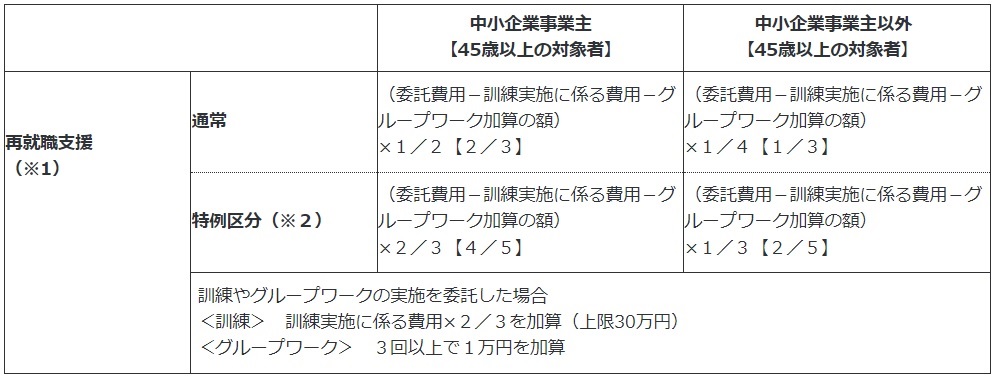 労働移動支援助成金（再就職支援コース）受給額